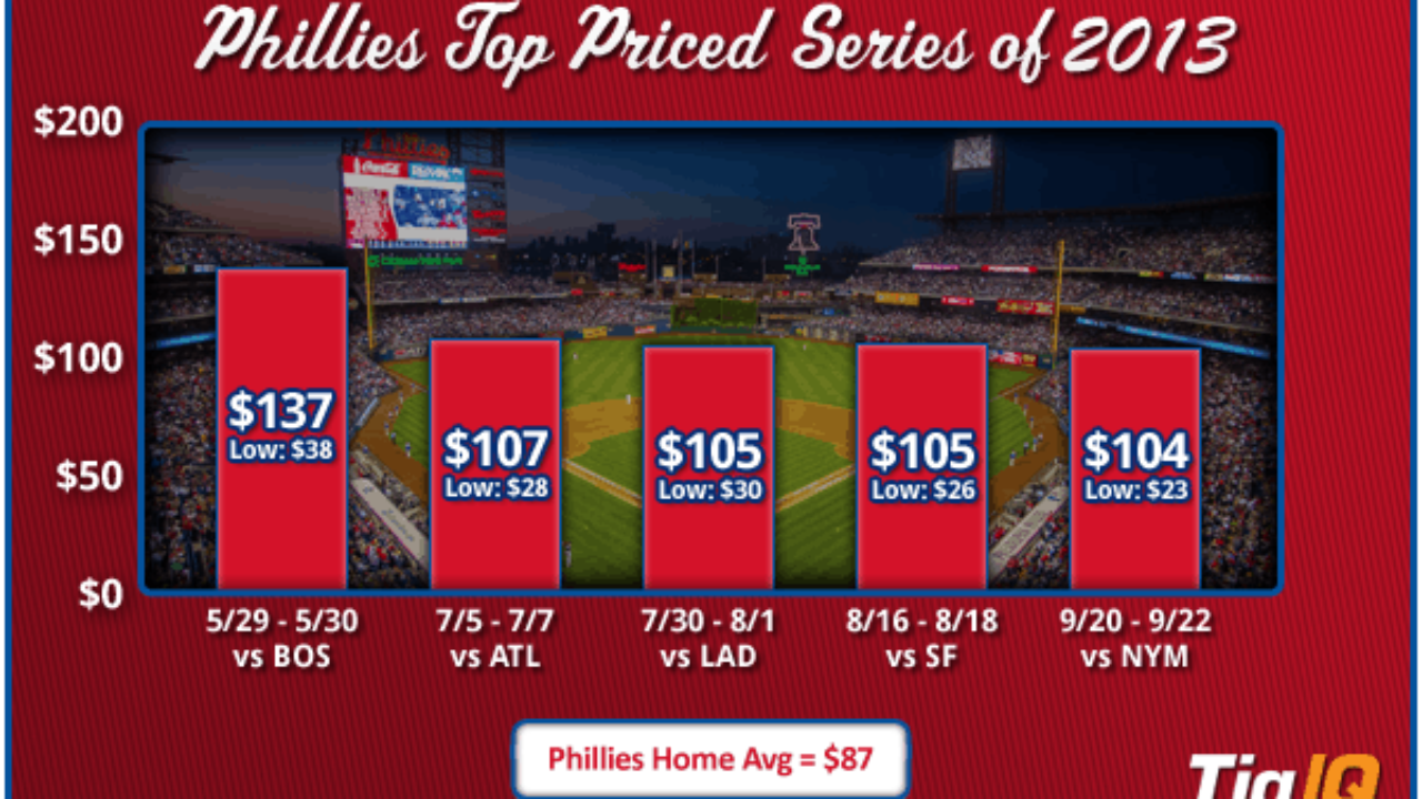 MLB Ticket Prices