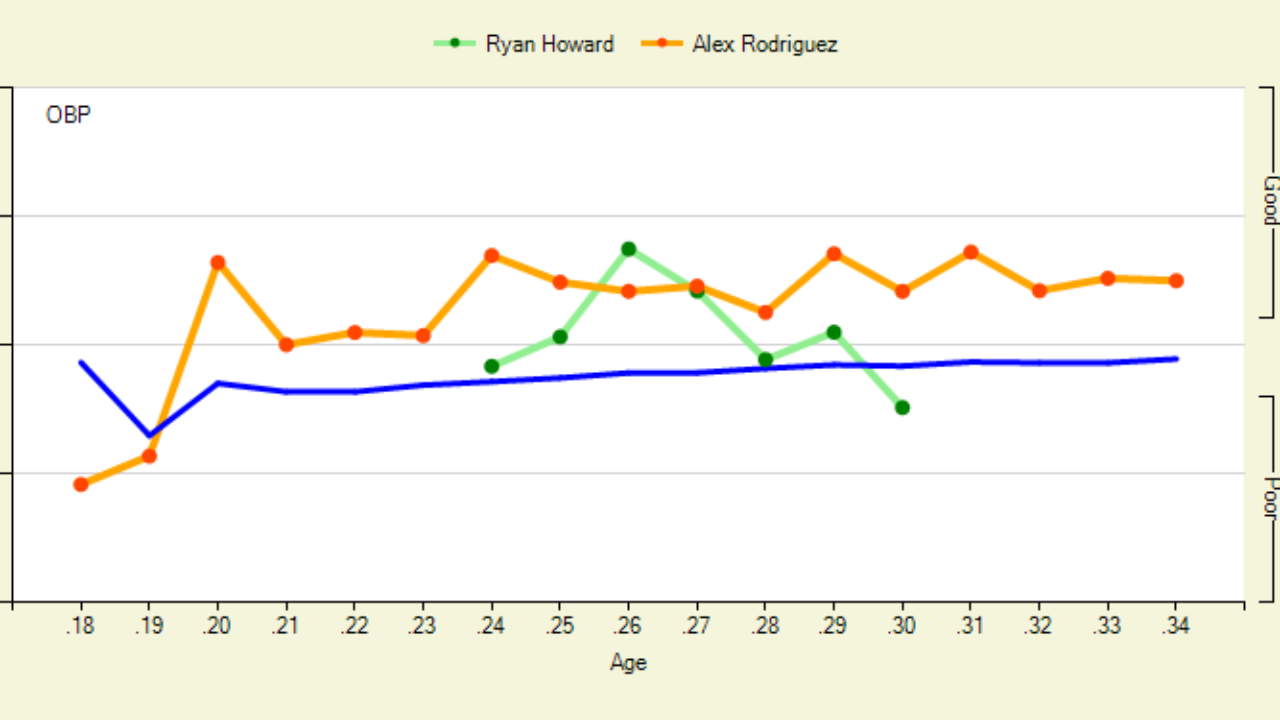 Forget About The Ryan Howard Contract: Philly Fans Should Respect